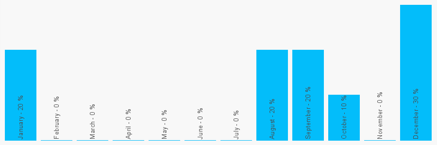 Number popularity chart 8704446842