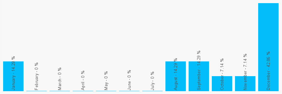 Number popularity chart 2083984527