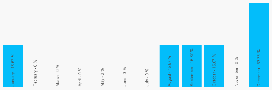 Number popularity chart 2380248348