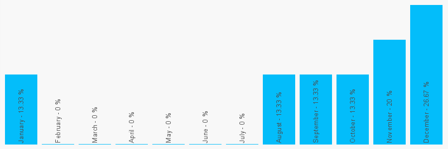 Number popularity chart 1354655980