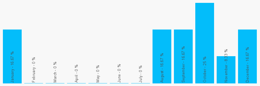 Number popularity chart 1732465944