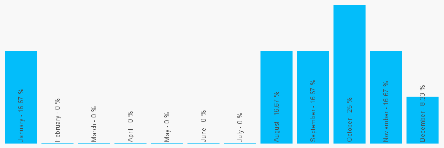 Number popularity chart 1952502122