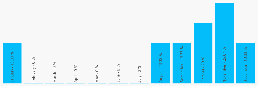 Number popularity chart 7956332429