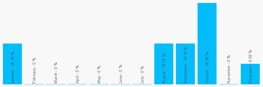 Number popularity chart 1224592620