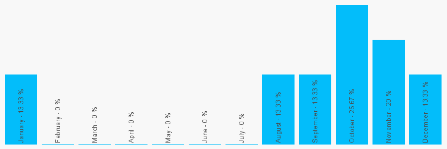 Number popularity chart 2380554231