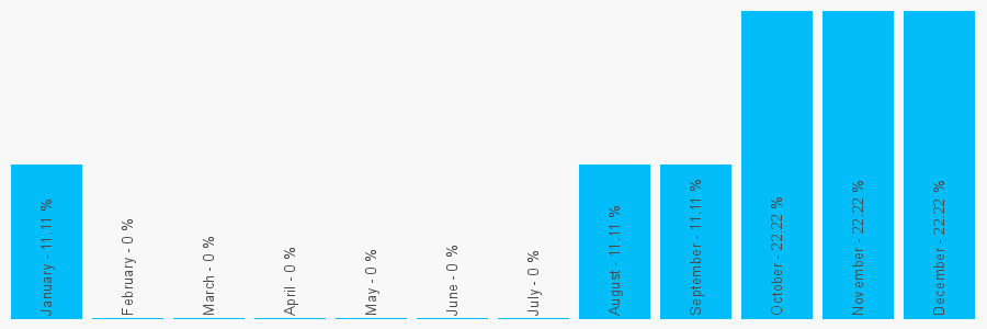 Number popularity chart 7534024126