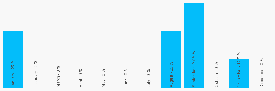 Number popularity chart 1793434523