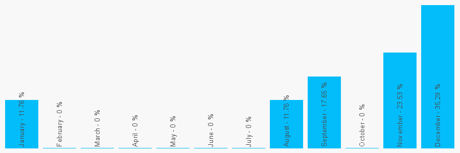 Number popularity chart 208545048