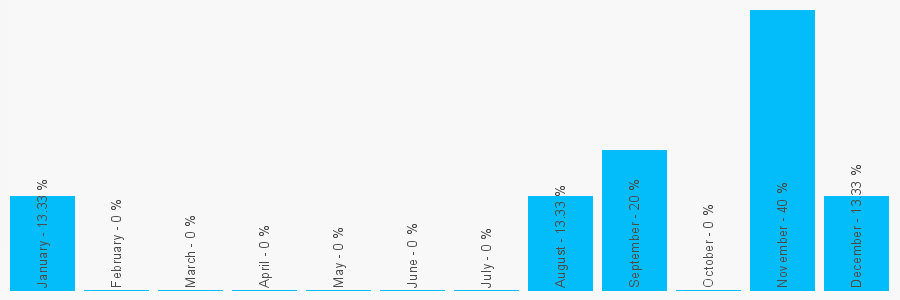 Number popularity chart 1752263363