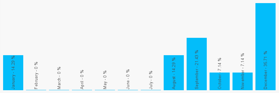 Number popularity chart 1977554401