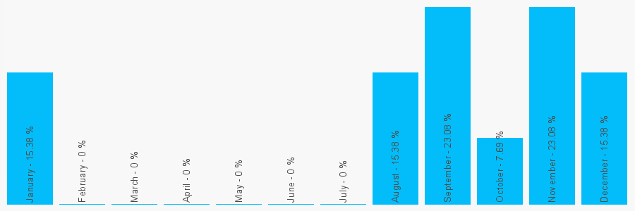 Number popularity chart 1772682516