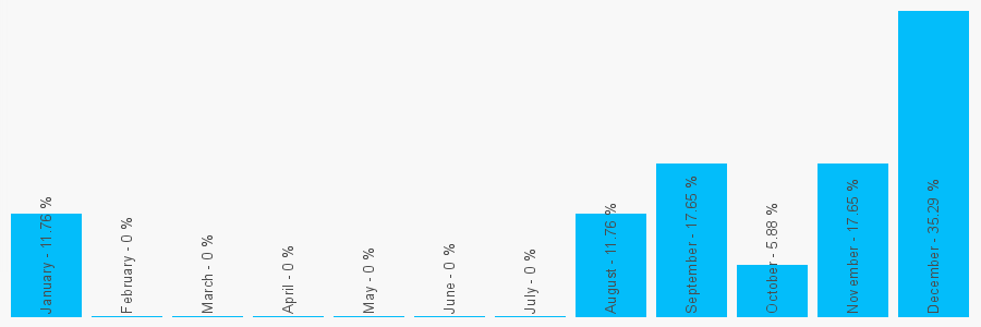 Number popularity chart 182751219