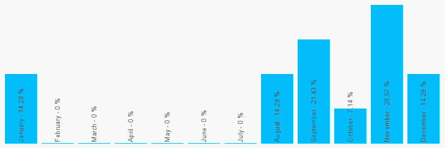 Number popularity chart 1939210497