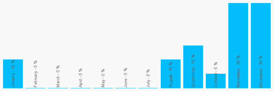 Number popularity chart 7943879142