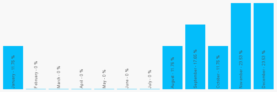 Number popularity chart 2036272757