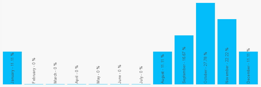 Number popularity chart 1992233690