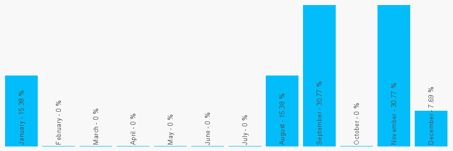 Number popularity chart 1283543414