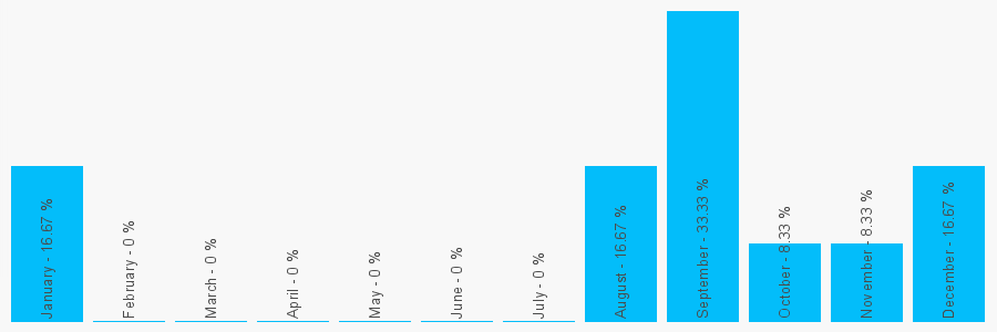 Number popularity chart 1592630241