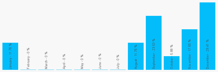 Number popularity chart 2077922444