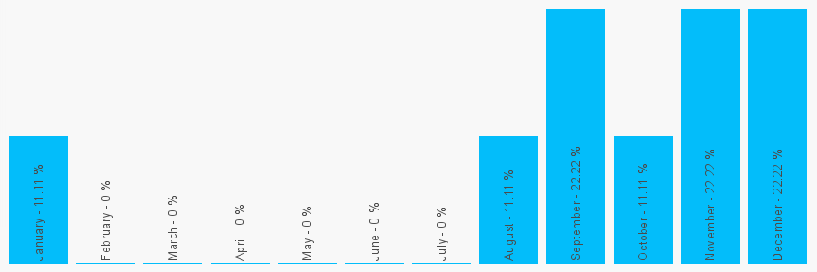 Number popularity chart 7766593685