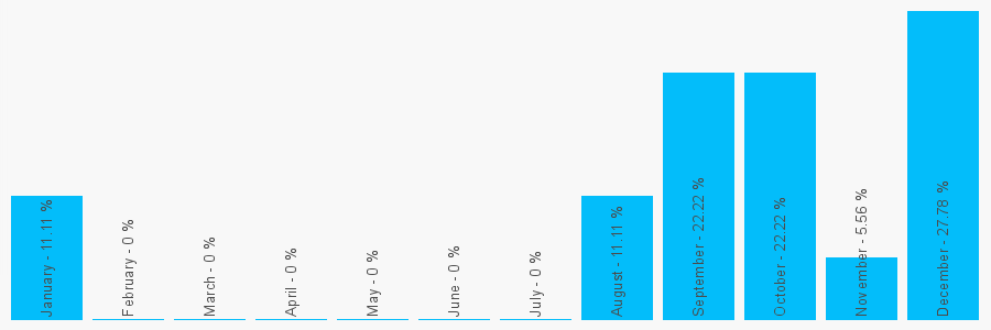 Number popularity chart 7904657570