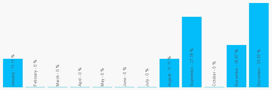 Number popularity chart 7470942657