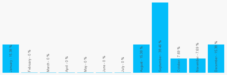 Number popularity chart 1245466819