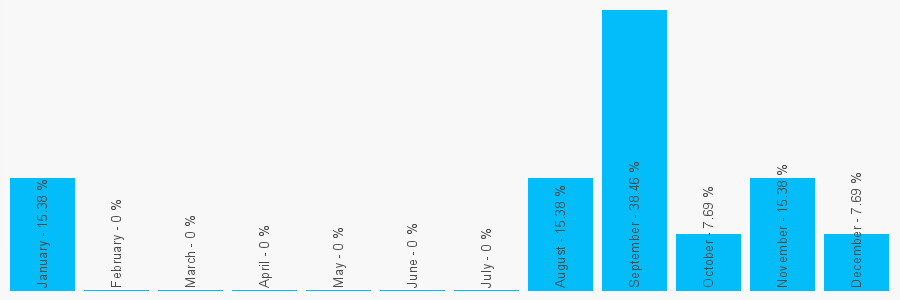 Number popularity chart 1506438090