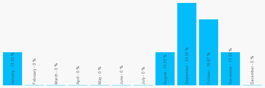 Number popularity chart 1226767404