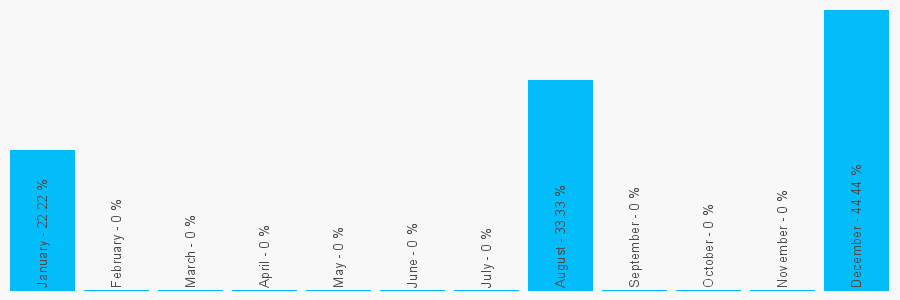 Number popularity chart 1274377710