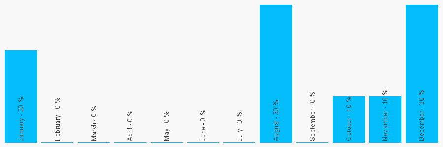 Number popularity chart 2072473556