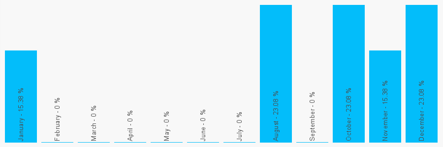 Number popularity chart 2038070292