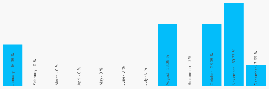 Number popularity chart 2076275077