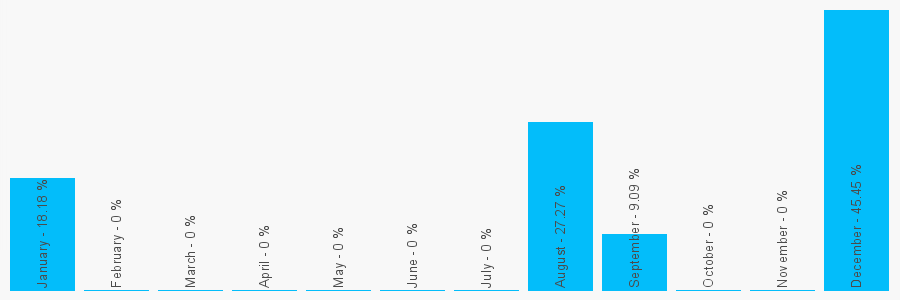 Number popularity chart 2088523328