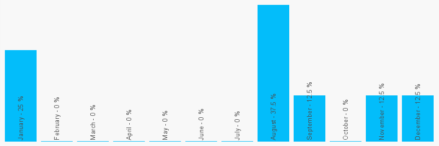 Number popularity chart 1417704225