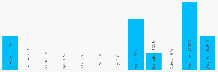 Number popularity chart 1646682765