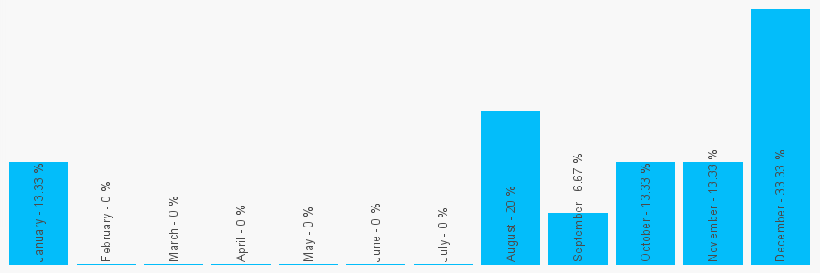 Number popularity chart 2077080198