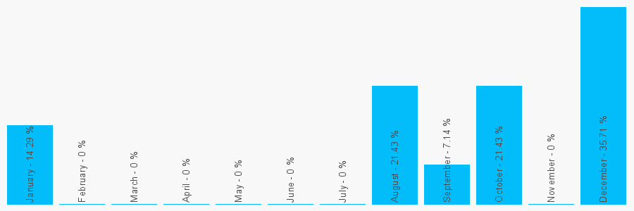 Number popularity chart 1515462944