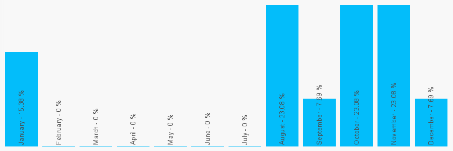 Number popularity chart 1202302106