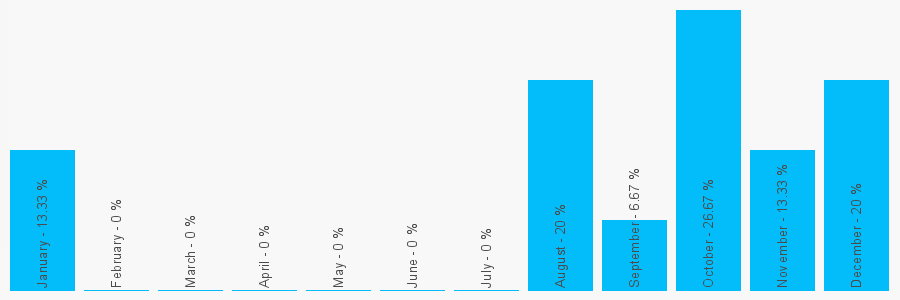 Number popularity chart 7846366677