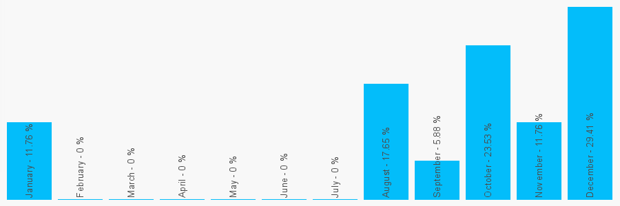 Number popularity chart 1913718853