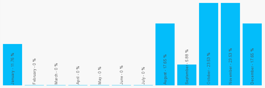 Number popularity chart 1270328012