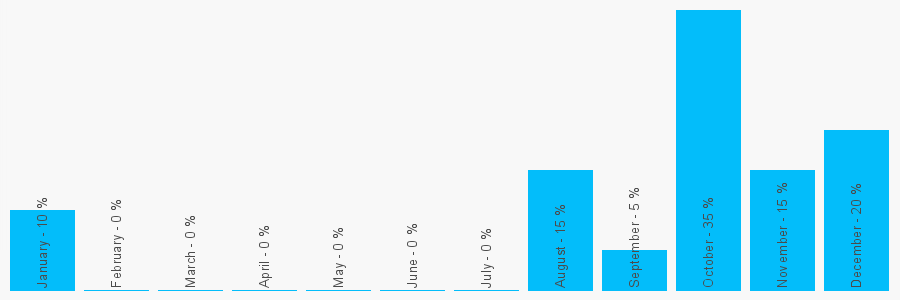 Number popularity chart 7557394792