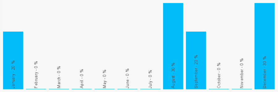 Number popularity chart 2891452788