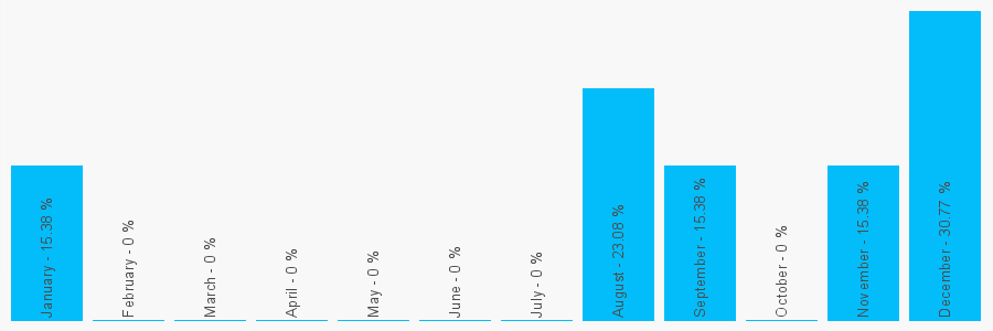 Number popularity chart 2087954175