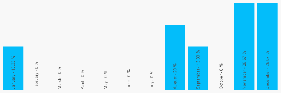 Number popularity chart 1642246511