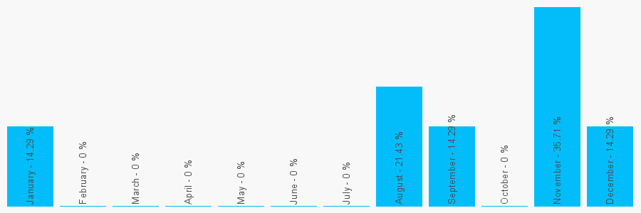 Number popularity chart 1889569330