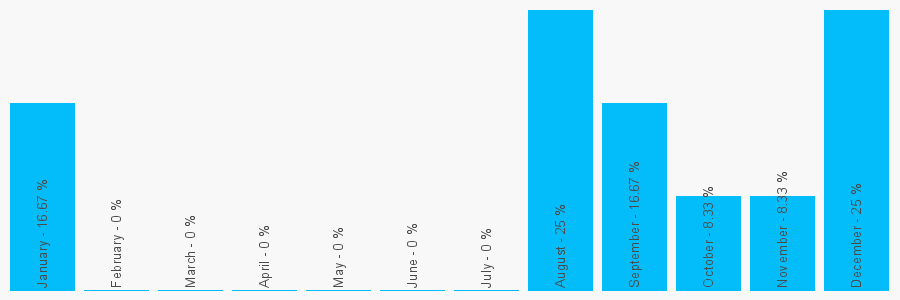 Number popularity chart 1417780660