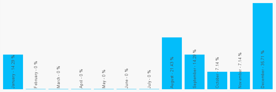 Number popularity chart 1922721325