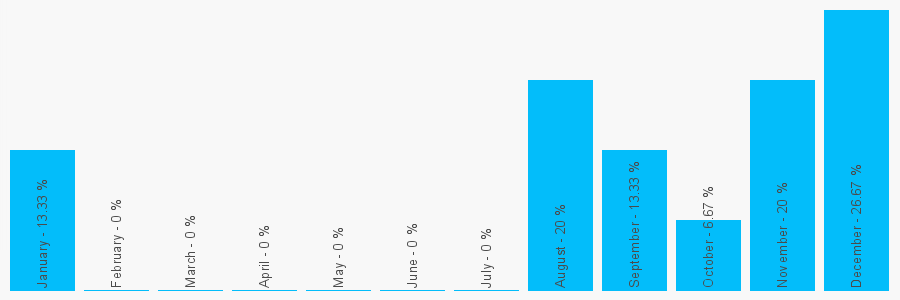 Number popularity chart 7738351805